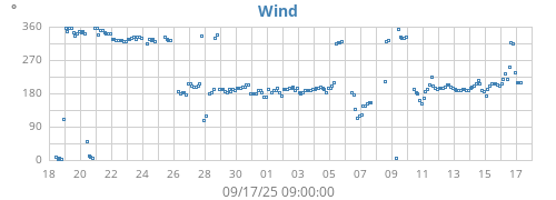 monthwinddir