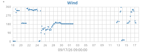 monthwinddir