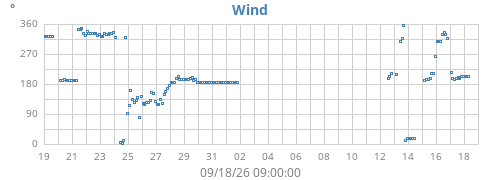 monthwinddir