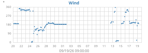 monthwinddir