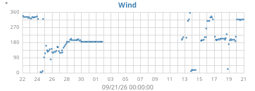 monthwinddir