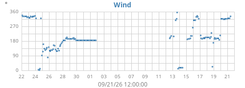 monthwinddir