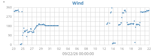 monthwinddir