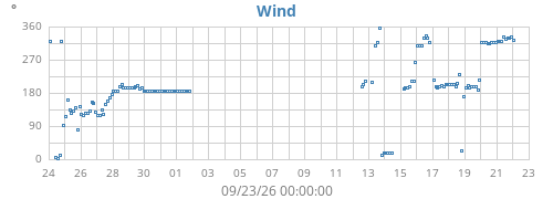 monthwinddir
