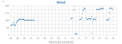 monthwinddir
