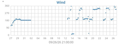 monthwinddir