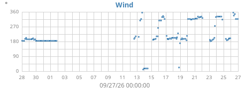 monthwinddir