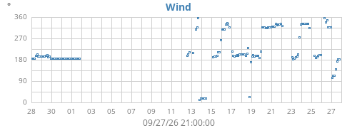 monthwinddir