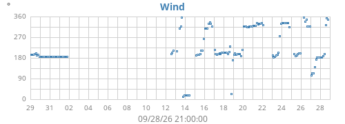 monthwinddir