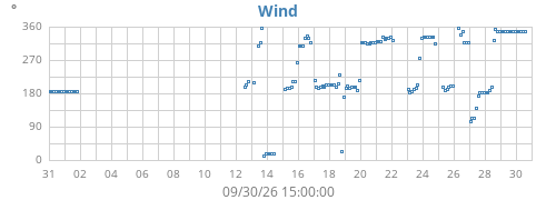 monthwinddir