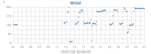 monthwinddir
