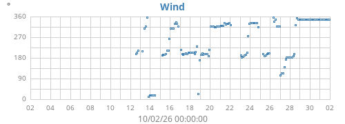 monthwinddir