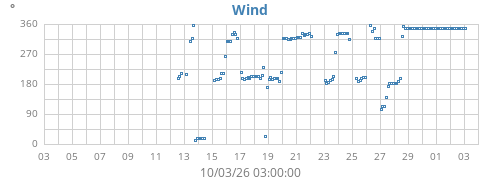 monthwinddir