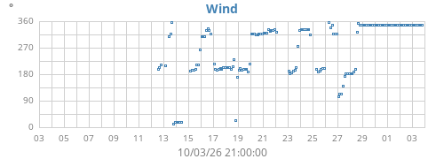 monthwinddir
