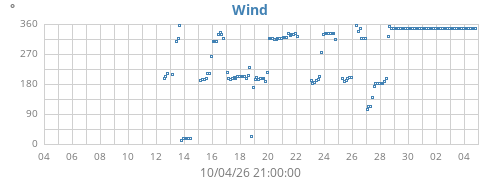 monthwinddir