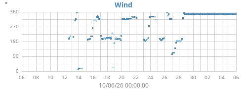 monthwinddir