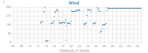 monthwinddir