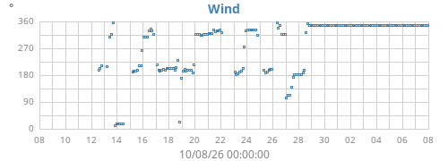 monthwinddir