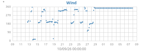 monthwinddir