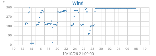 monthwinddir