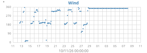monthwinddir
