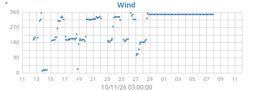 monthwinddir