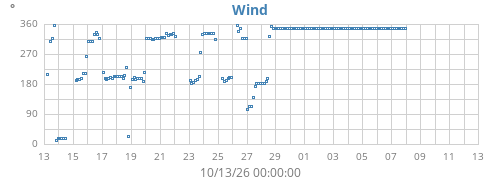 monthwinddir