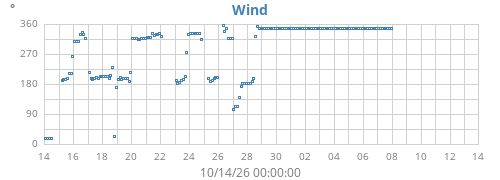 monthwinddir