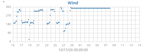 monthwinddir
