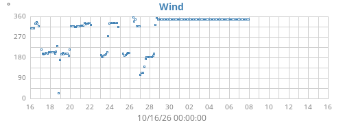 monthwinddir