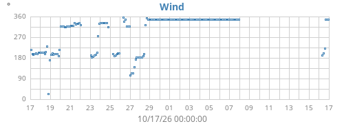 monthwinddir