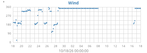 monthwinddir
