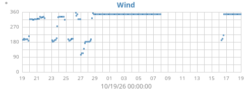 monthwinddir