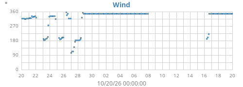 monthwinddir