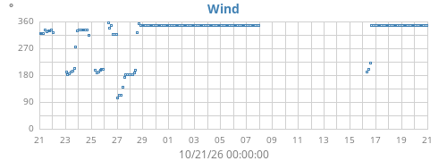 monthwinddir