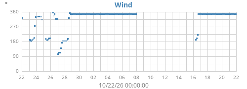 monthwinddir
