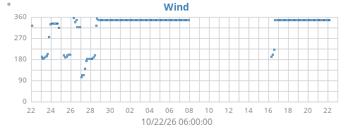 monthwinddir