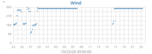 monthwinddir