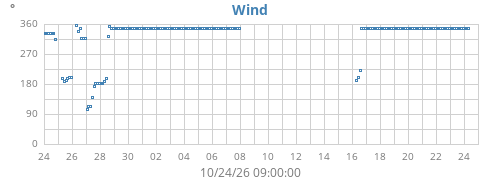 monthwinddir