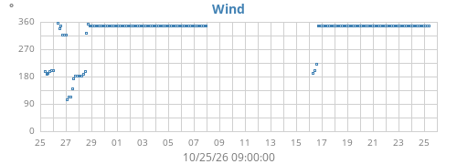 monthwinddir