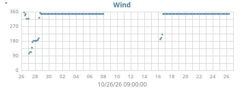 monthwinddir