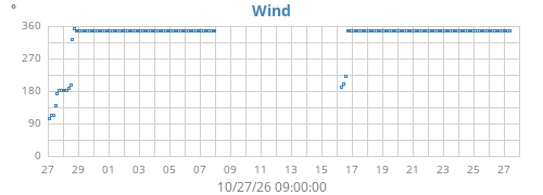 monthwinddir