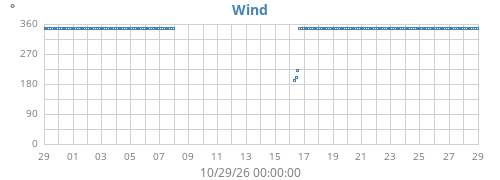 monthwinddir