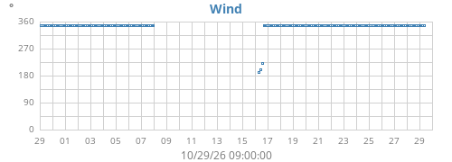 monthwinddir