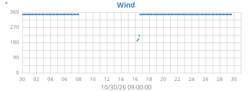monthwinddir