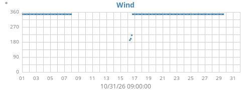 monthwinddir