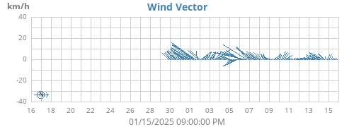 monthwindvec