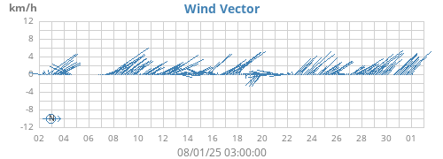 monthwindvec