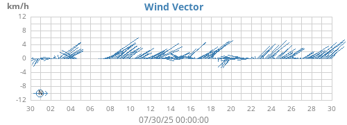 monthwindvec