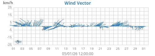 monthwindvec